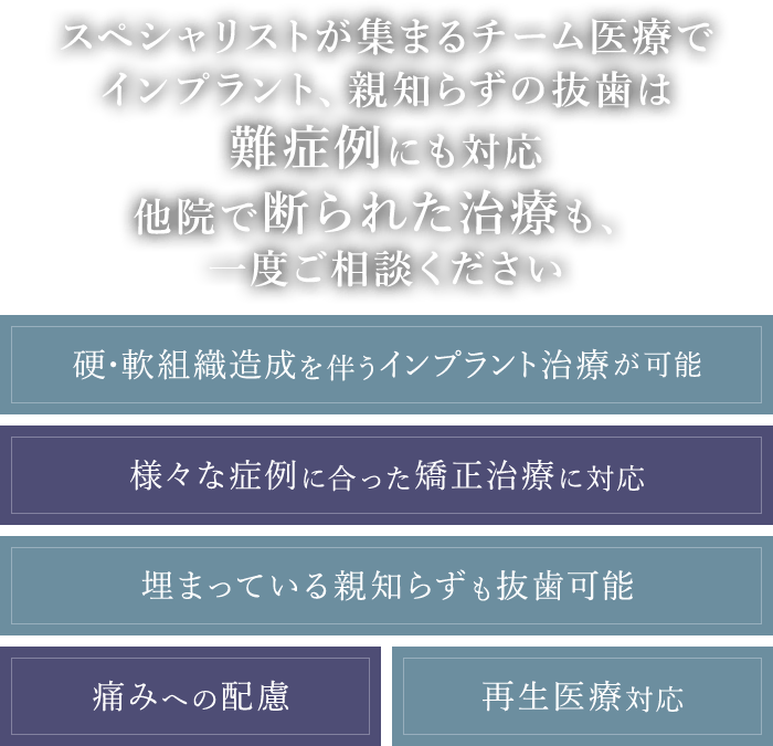 スペシャリストが集まるチーム医療でインプラント、親知らずの抜歯は難症例にも対応他院で断られた治療も、一度ご相談ください 硬・軟組織造成を伴うインプラント治療が可能/様々な症例に合った矯正治療に対応/埋まっている親知らずも抜歯可能/痛みへの配慮/再生医療対応